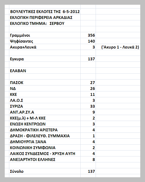 Servou_Eklogika_apotelesmata_6-5-2012